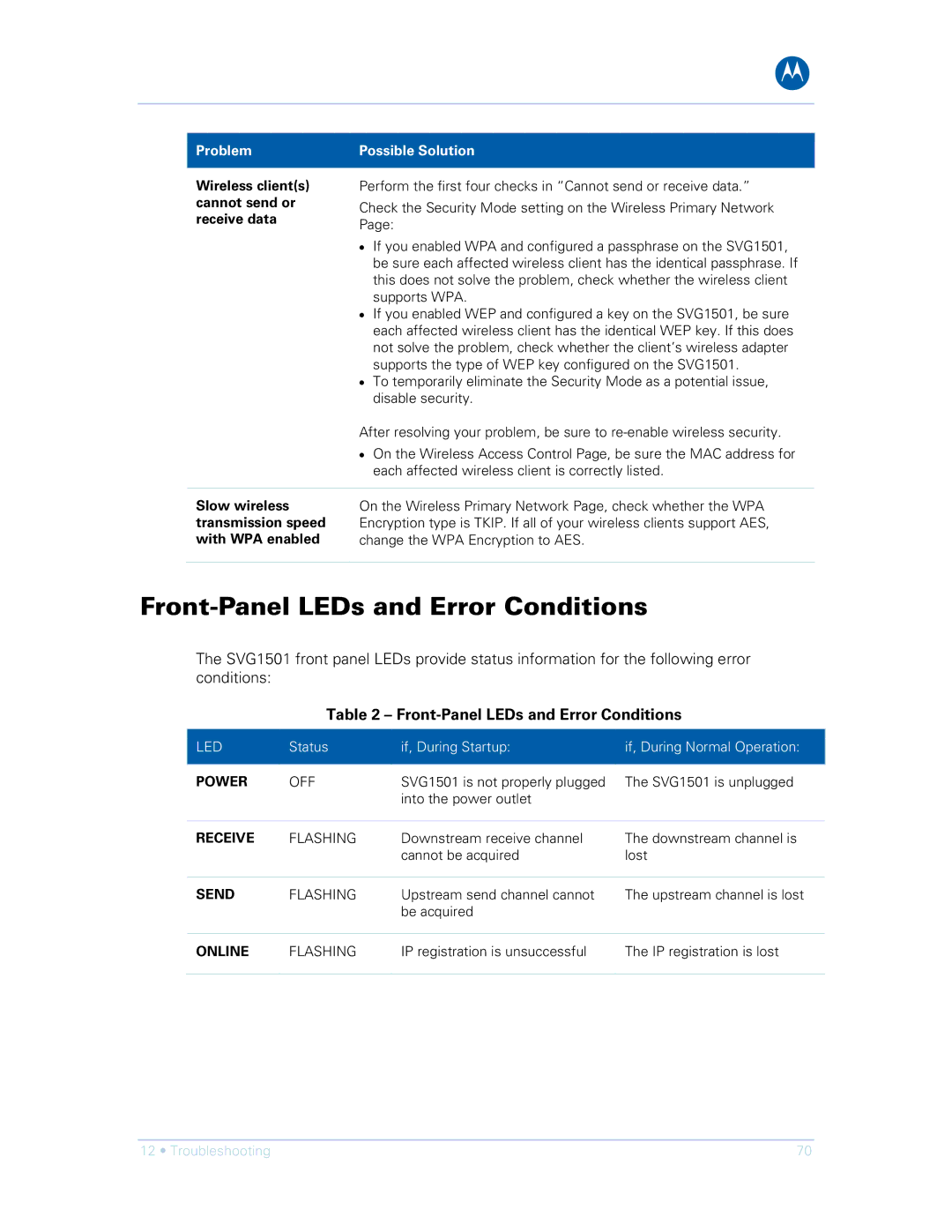 Motorola SVG1501UE, SVG1501E manual Front-Panel LEDs and Error Conditions, Wireless clients cannot send or receive data 