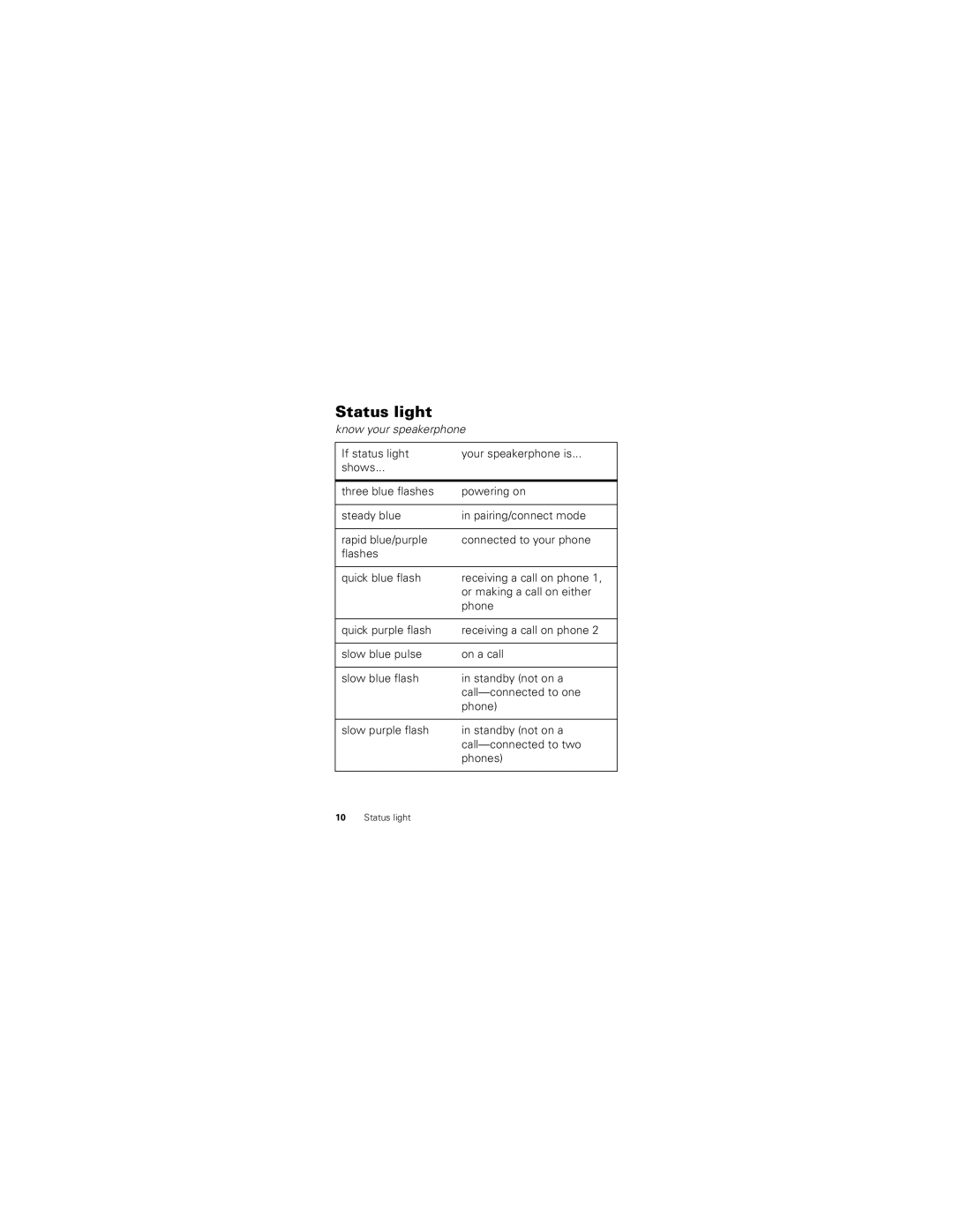 Motorola T225 manual Status light, Know your speakerphone 