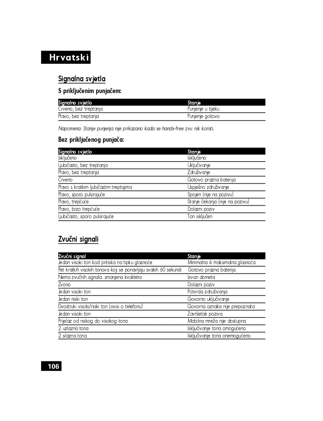 Motorola T305 manual Signalna svjetla, Zvučni signali, Priključenim punjačem, Bez priključenog punjača 