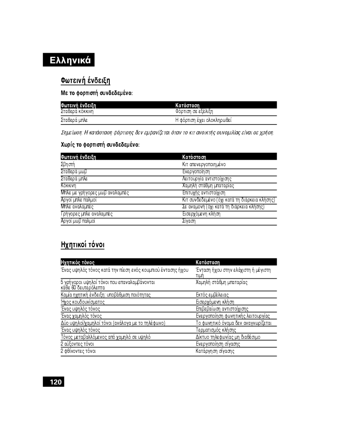 Motorola T305 manual Ηχητικοί τόνοι, Φωτεινή ένδειξη Κατάσταση, Ηχητικός τόνος Κατάσταση 