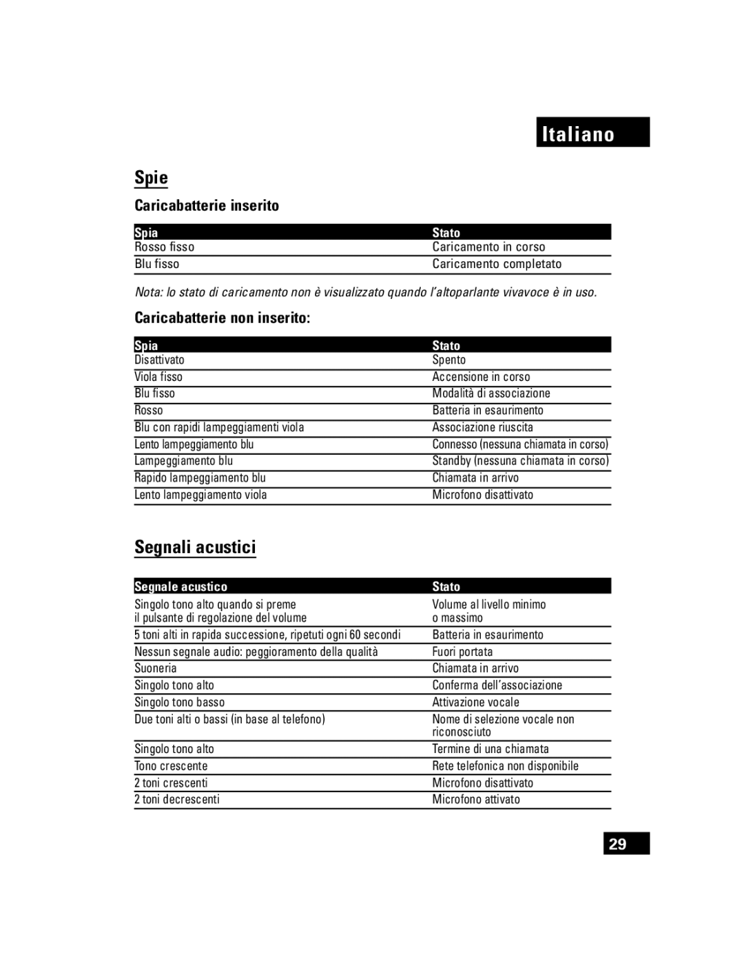 Motorola T305 manual Spie, Segnali acustici, Caricabatterie inserito, Caricabatterie non inserito 