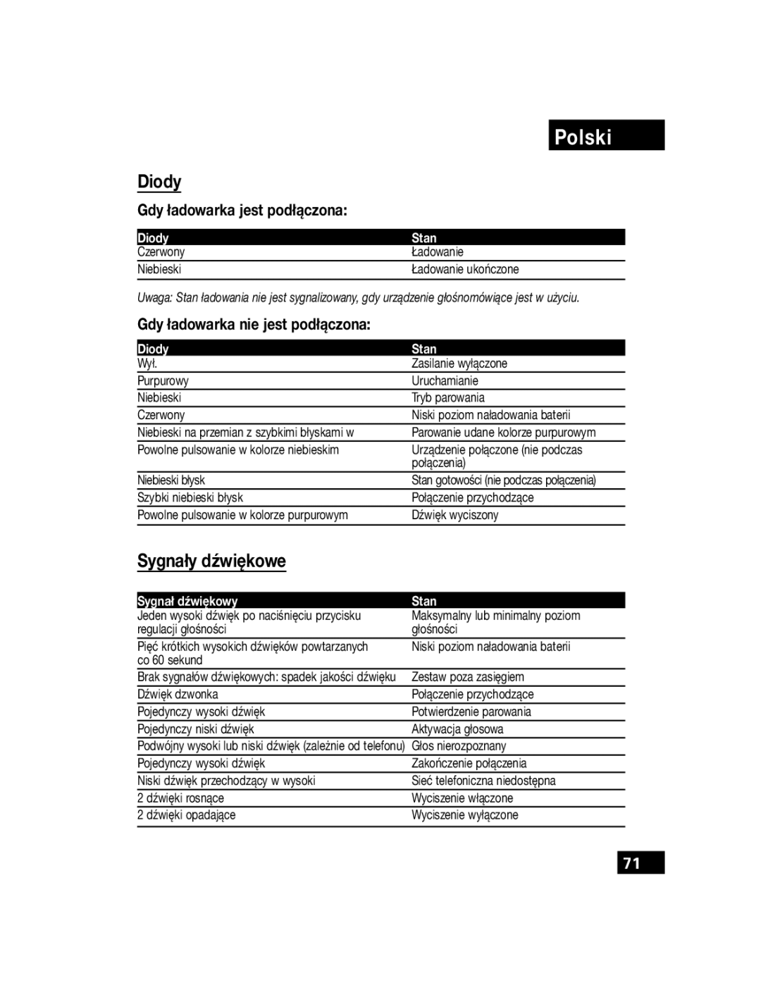 Motorola T305 manual Diody, Sygnały dźwiękowe, Gdy ładowarka jest podłączona, Gdy ładowarka nie jest podłączona 