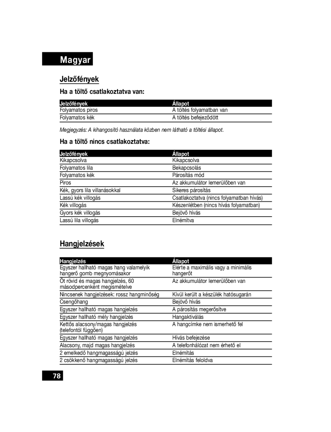 Motorola T305 manual Jelzőfények, Hangjelzések, Ha a töltő csatlakoztatva van, Ha a töltő nincs csatlakoztatva 