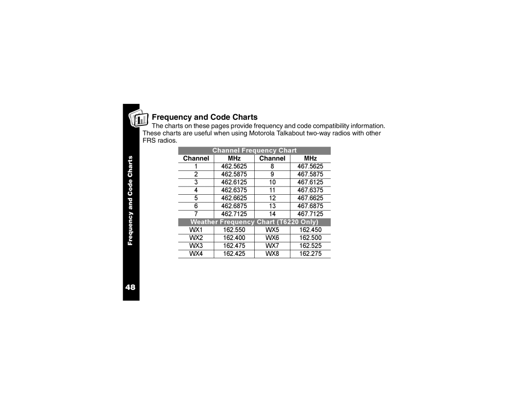 Motorola T6220, T6210 manual Frequency and Code Charts, Channel 