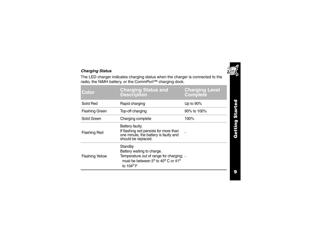 Motorola T6400 manual Color Charging Status Charging Level Description Complete 