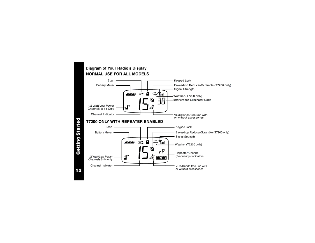 Motorola T7200 manual Diagram of Your Radio’s Display, Normal USE for ALL Models 