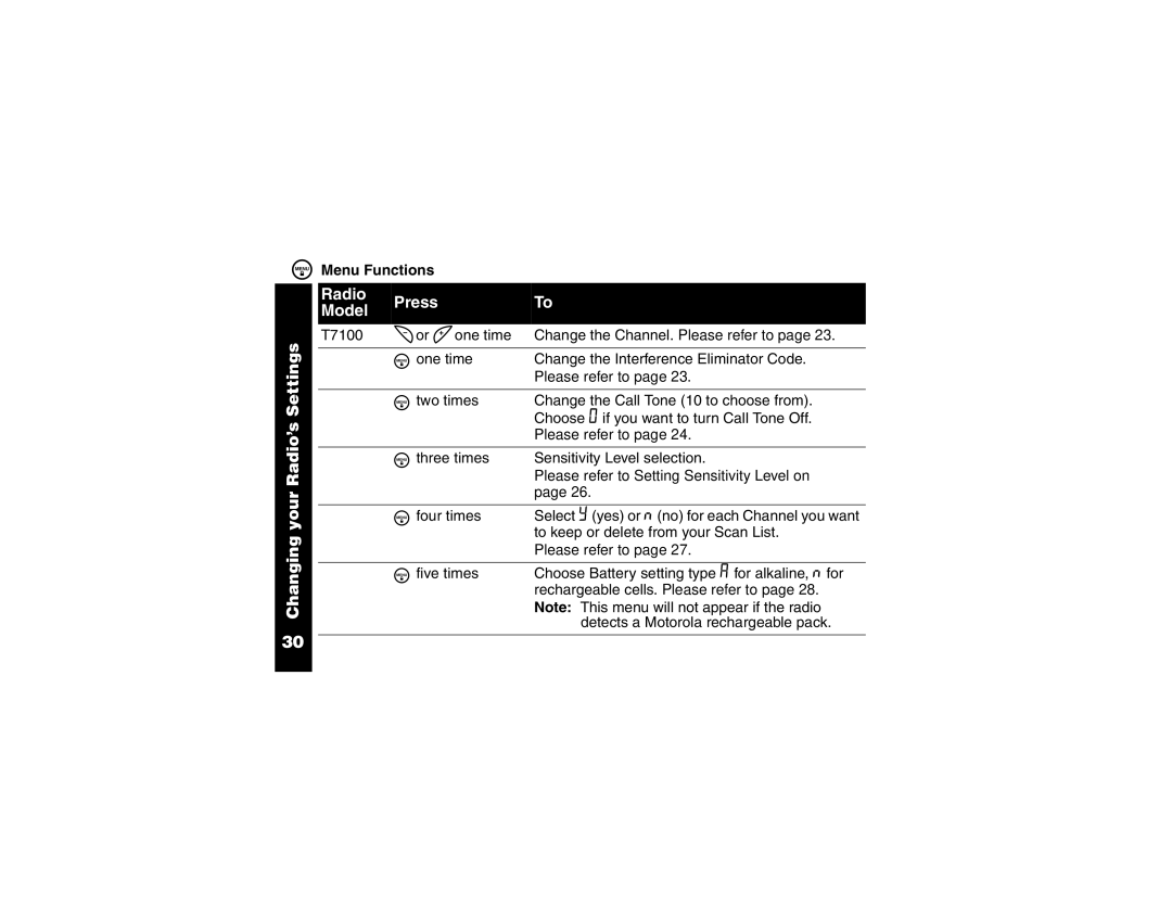 Motorola T7200 manual Changing your Radio’s Settings Press Model, Menu Functions 