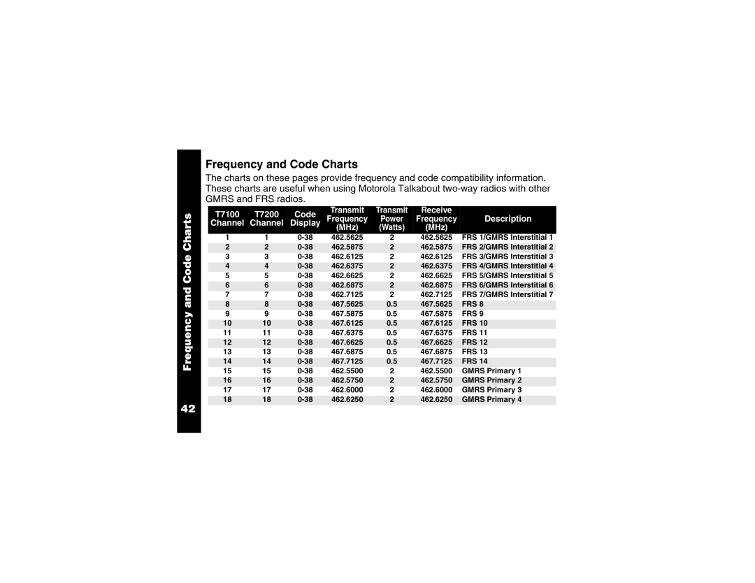 Motorola T7200 manual Frequency and Code Charts 