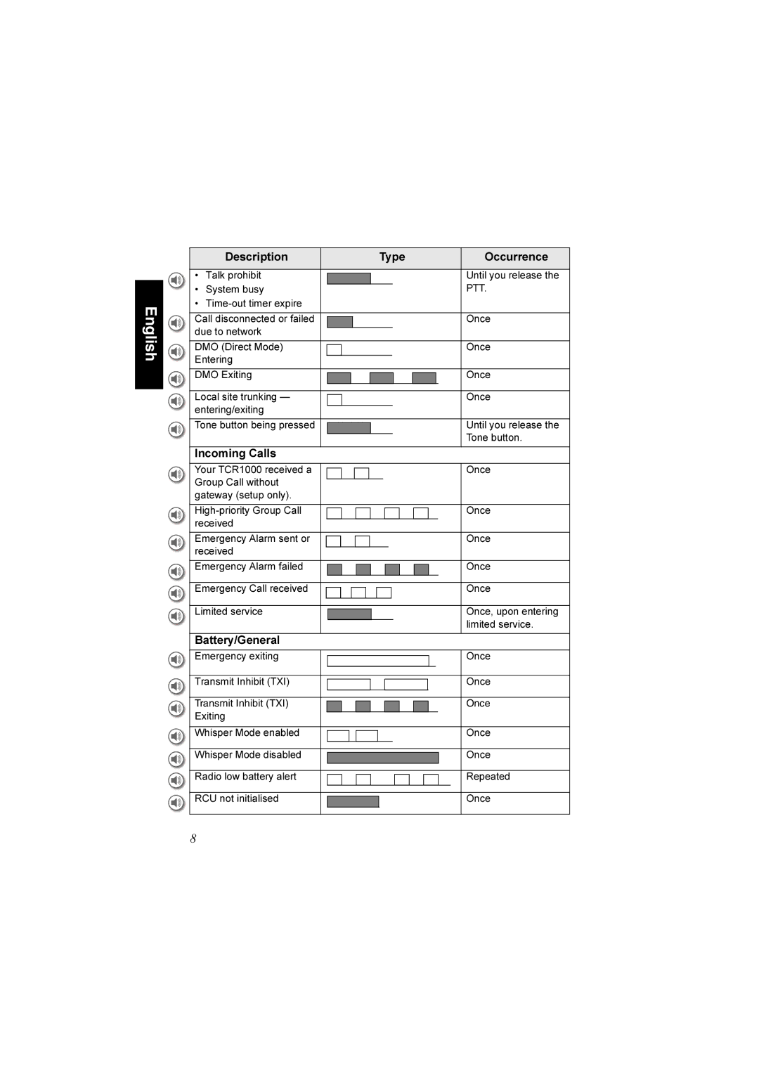 Motorola TCR1000 manual Description Type Occurrence, Incoming Calls, Battery/General 