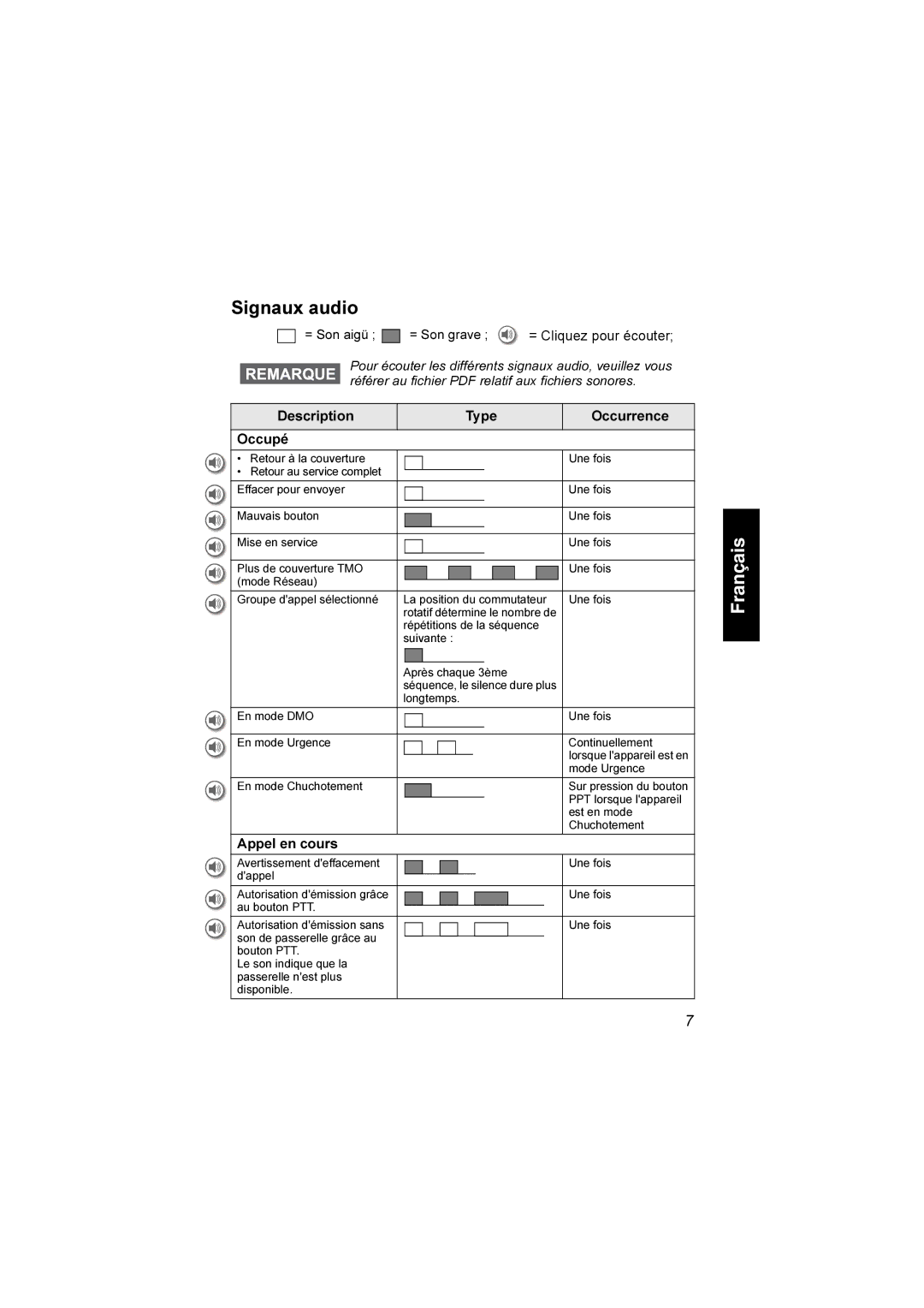 Motorola TCR1000 manual Signaux audio, Description Type Occurrence Occupé, Appel en cours 