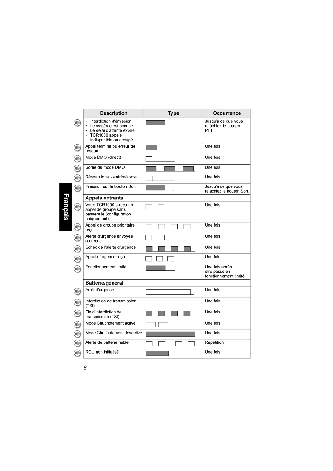 Motorola TCR1000 manual Appels entrants, Batterie/général 