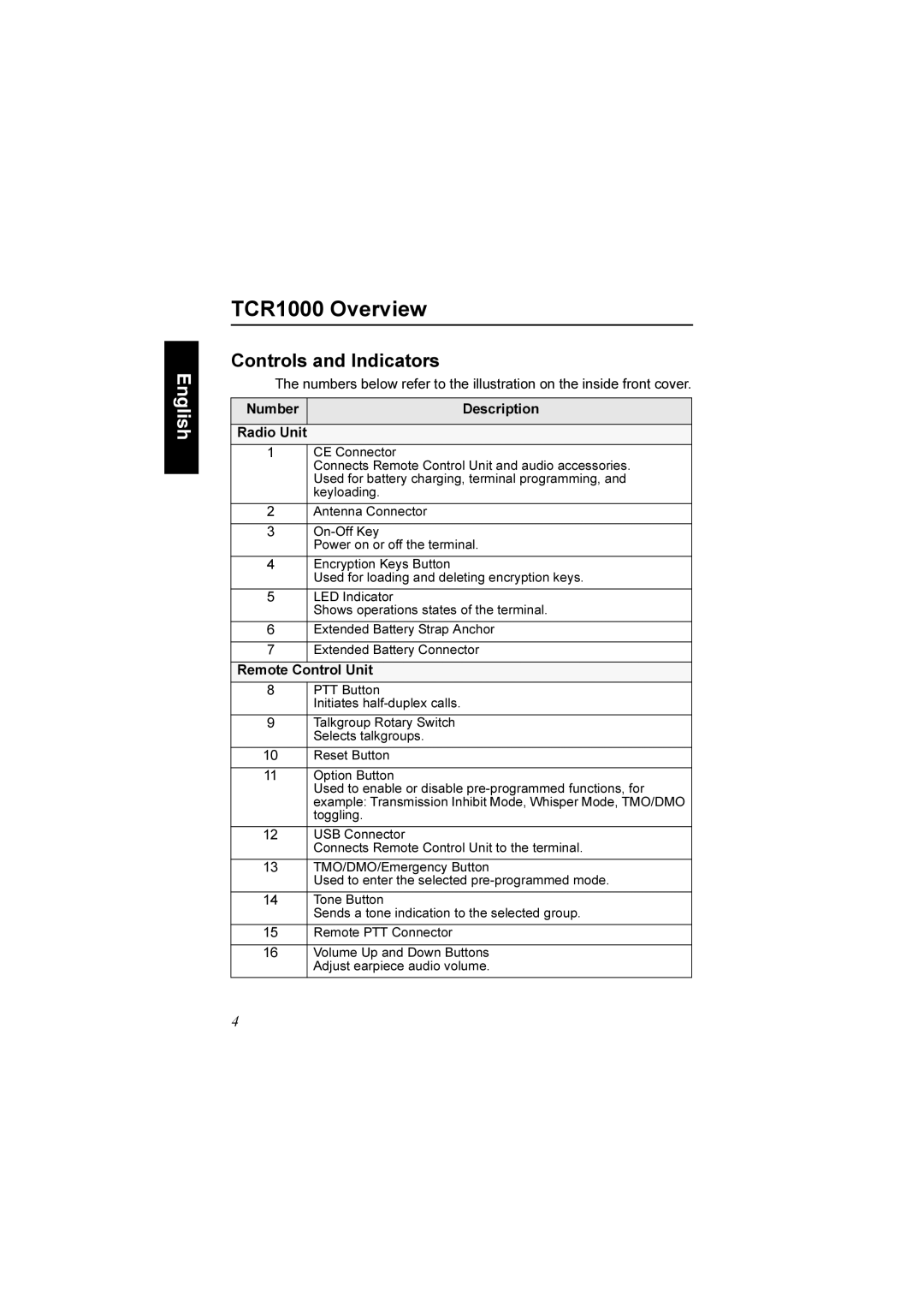 Motorola manual TCR1000 Overview, Controls and Indicators, Remote Control Unit 