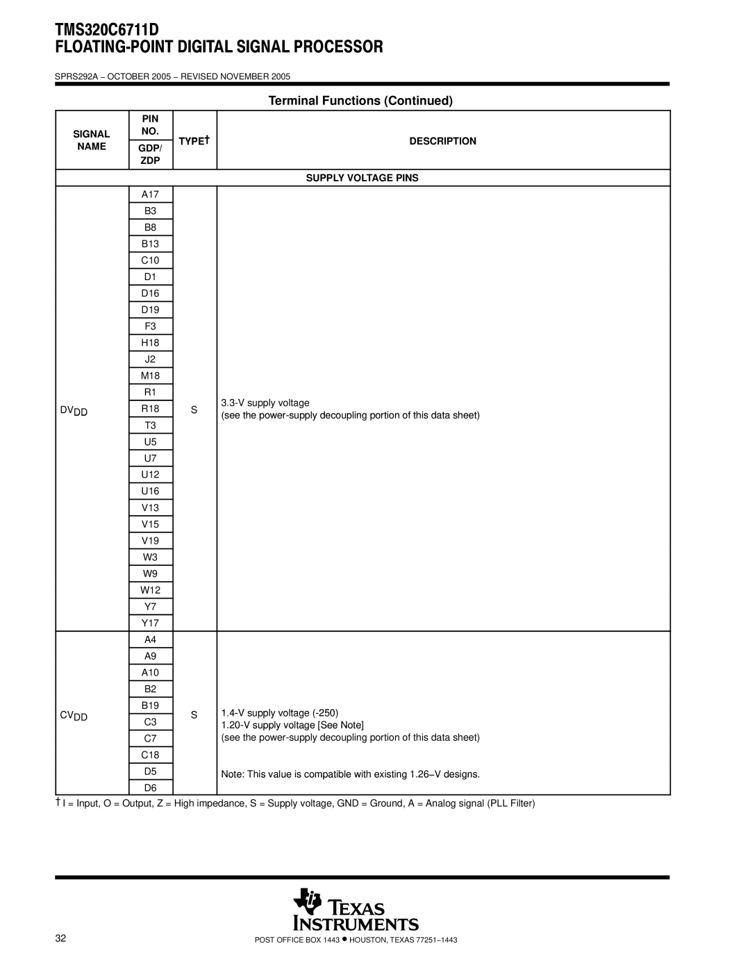 Motorola TMS320C6711D warranty Name GDP ZDP Supply Voltage Pins, Dvdd, Cvdd, Supply voltage See Note 