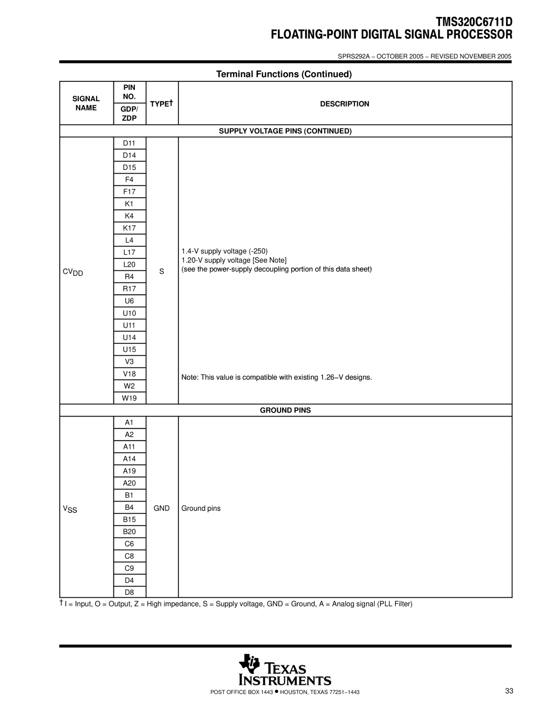 Motorola TMS320C6711D warranty Description Name GDP ZDP Supply Voltage Pins, Ground Pins, Vss, Gnd 