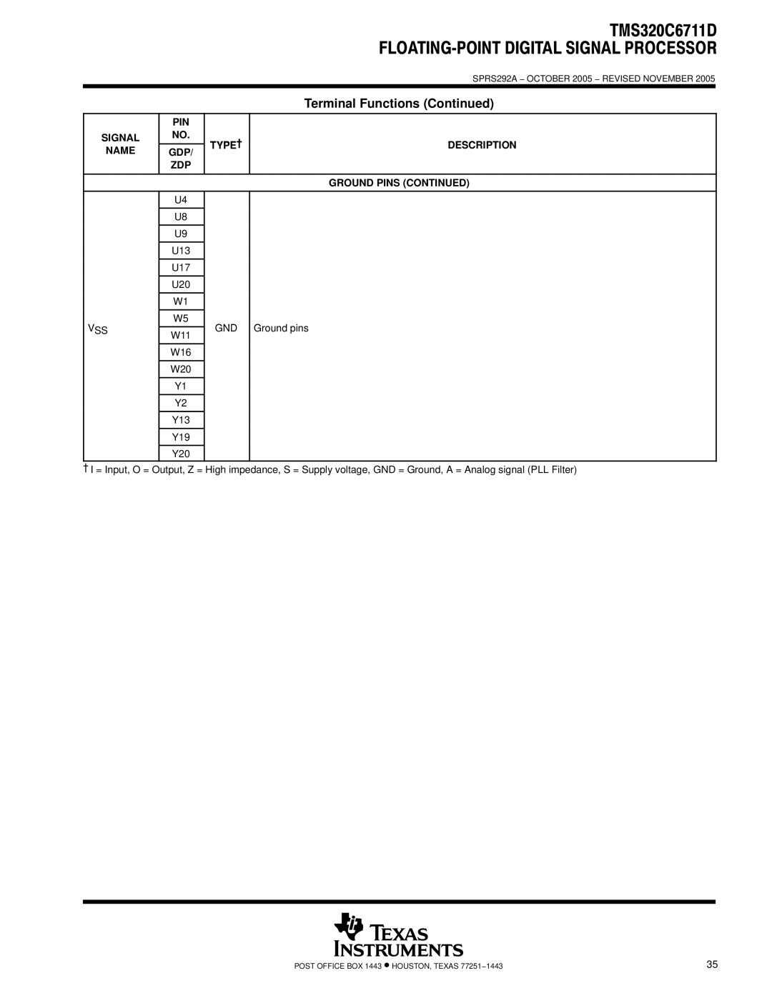 Motorola TMS320C6711D warranty Description Name GDP ZDP Ground Pins, Vss Gnd 