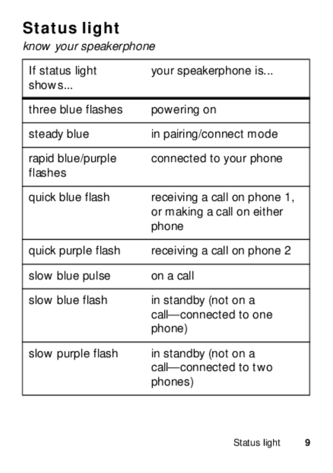 Motorola TX500 manual Status light, Know your speakerphone 