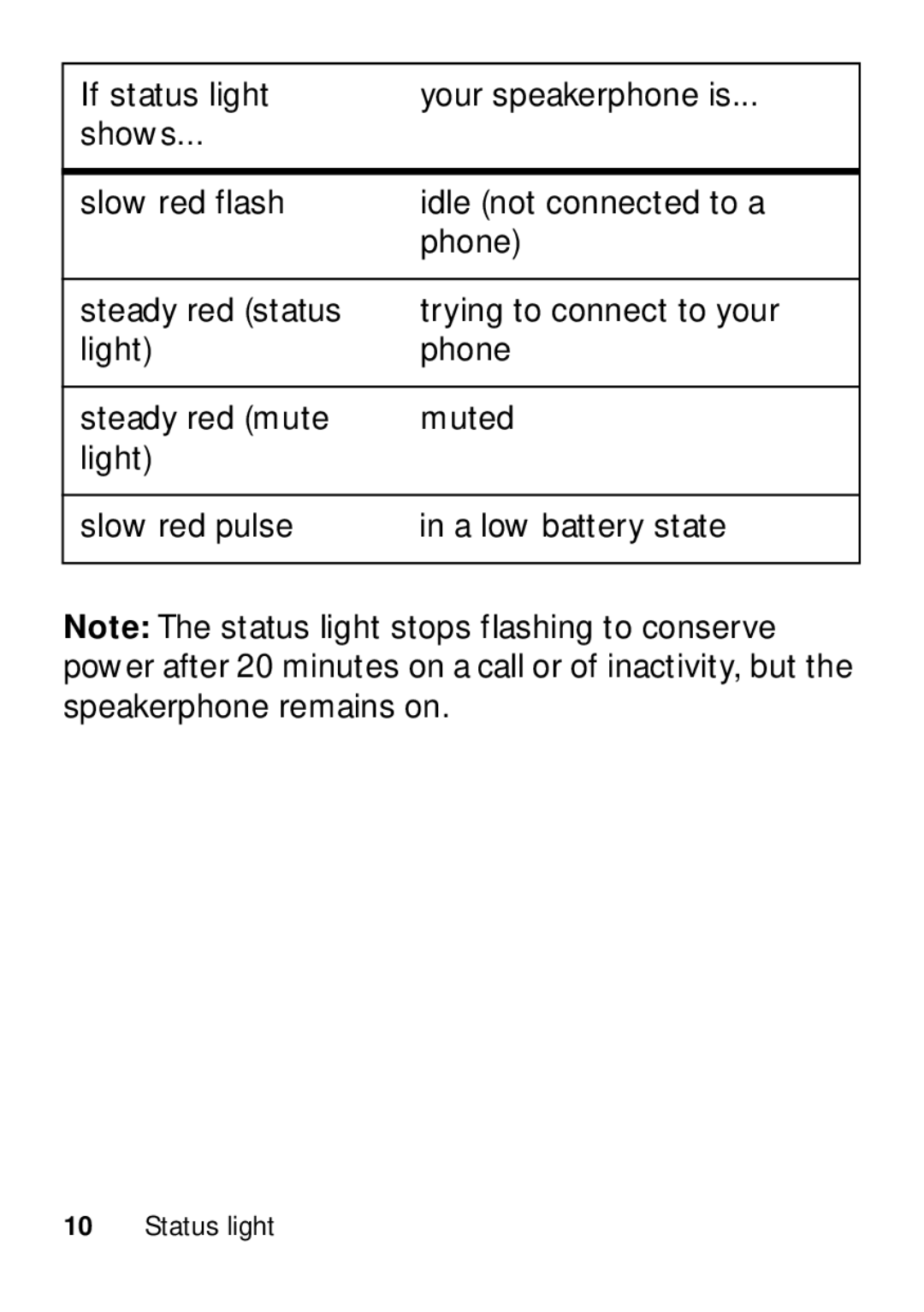 Motorola TX500 manual Status light 