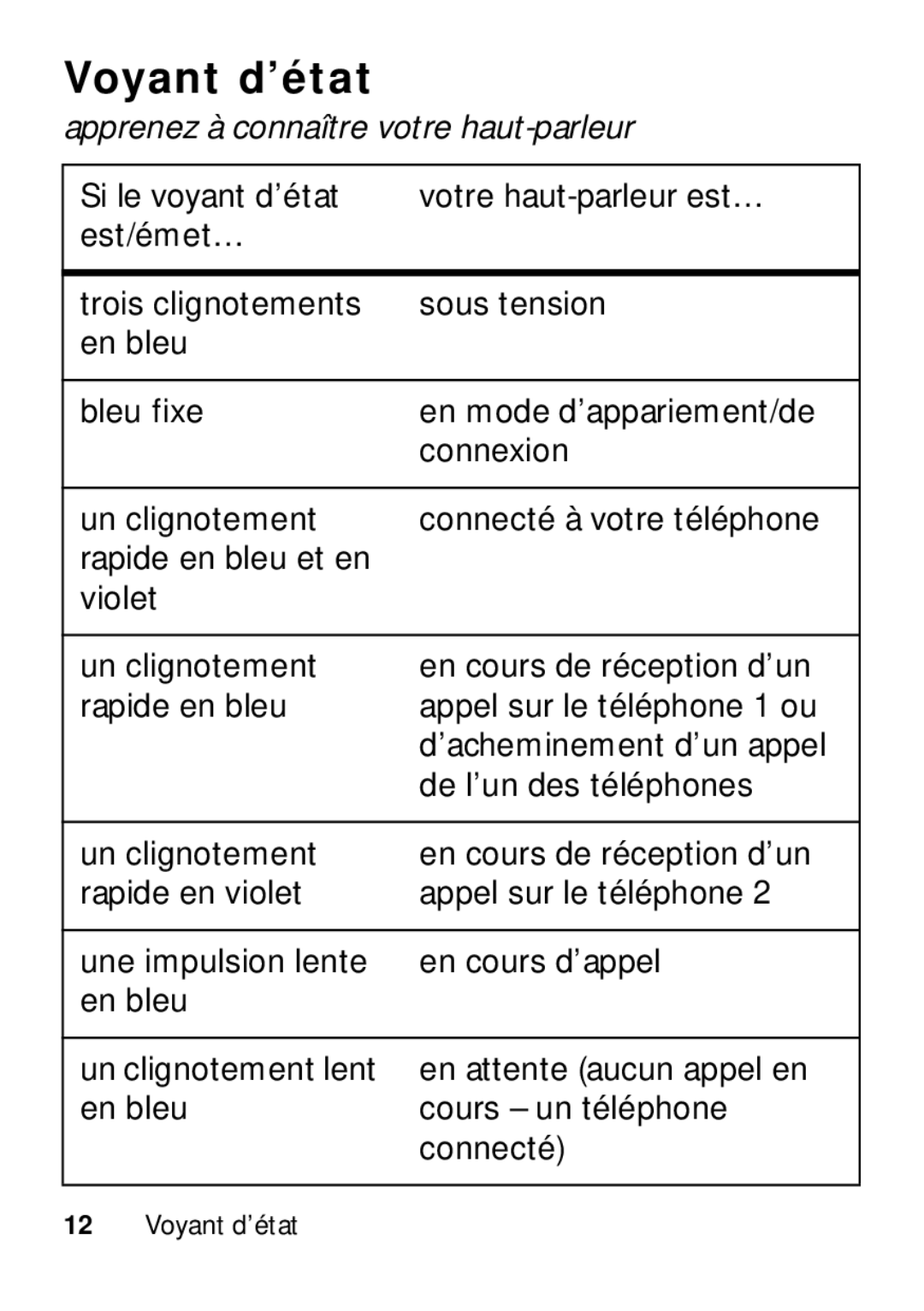 Motorola TX500 manual Voyant d’état, Apprenez à connaître votre haut-parleur 