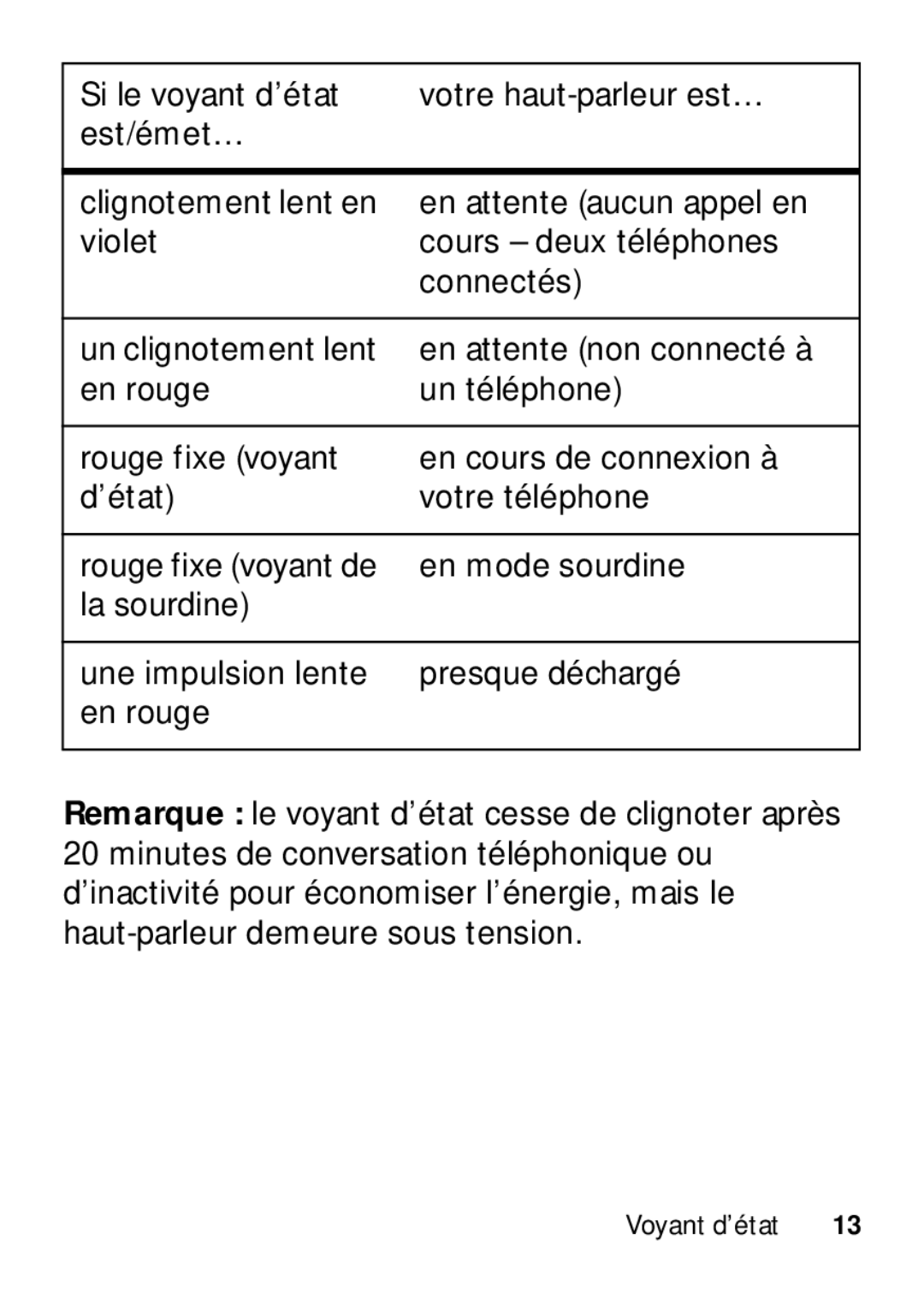 Motorola TX500 manual Voyant d’état 