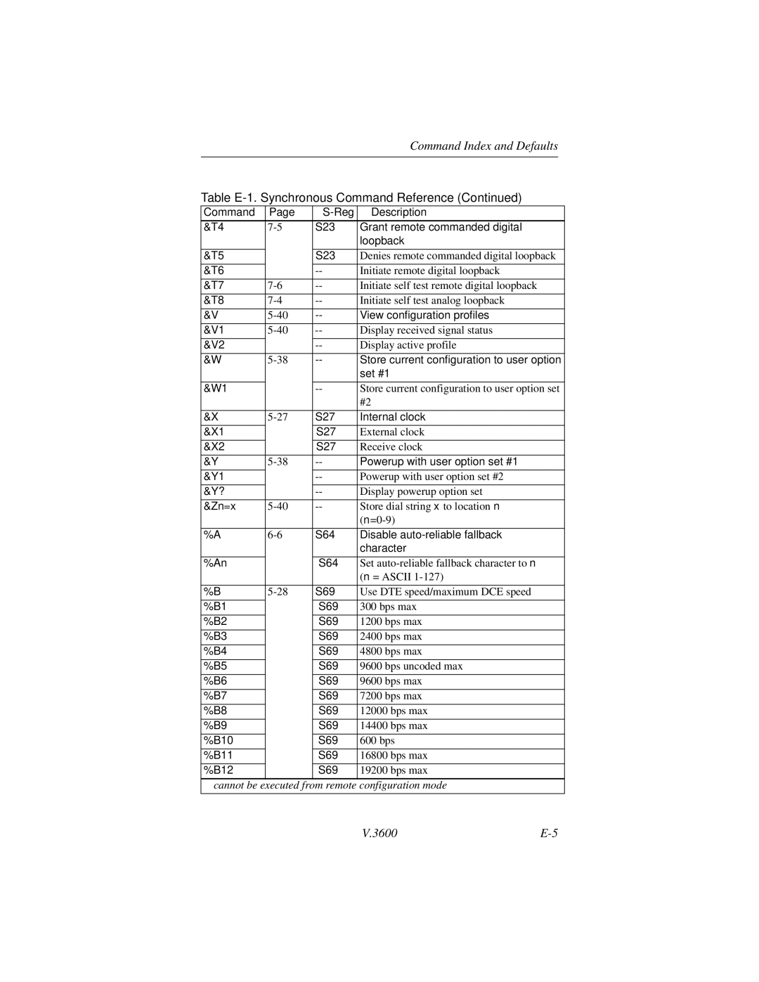 Motorola V.3600 manual Grant remote commanded digital, Loopback †, View configuration profiles, Set #1, Character 