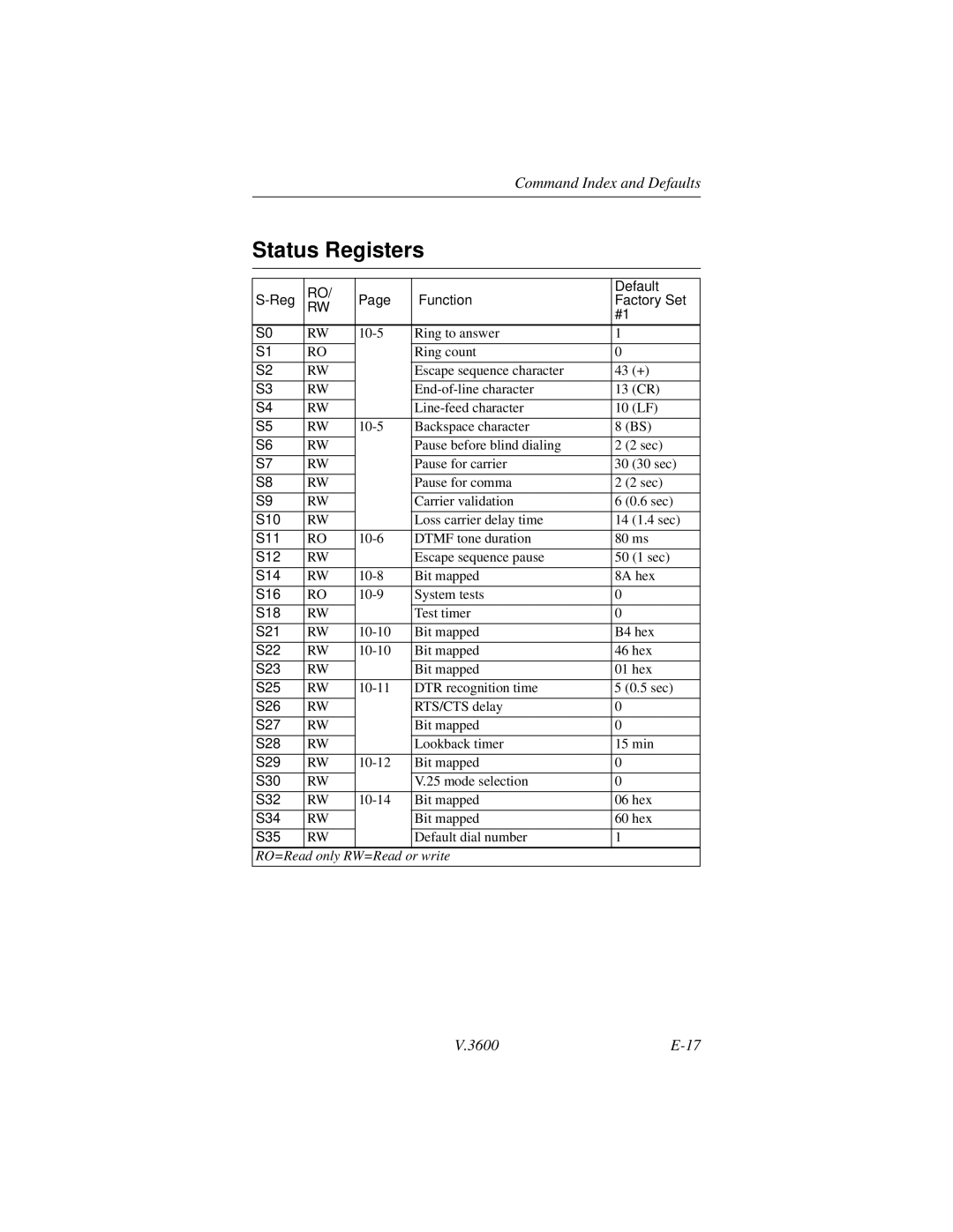 Motorola V.3600 manual Status Registers, Default Reg Function Factory Set 