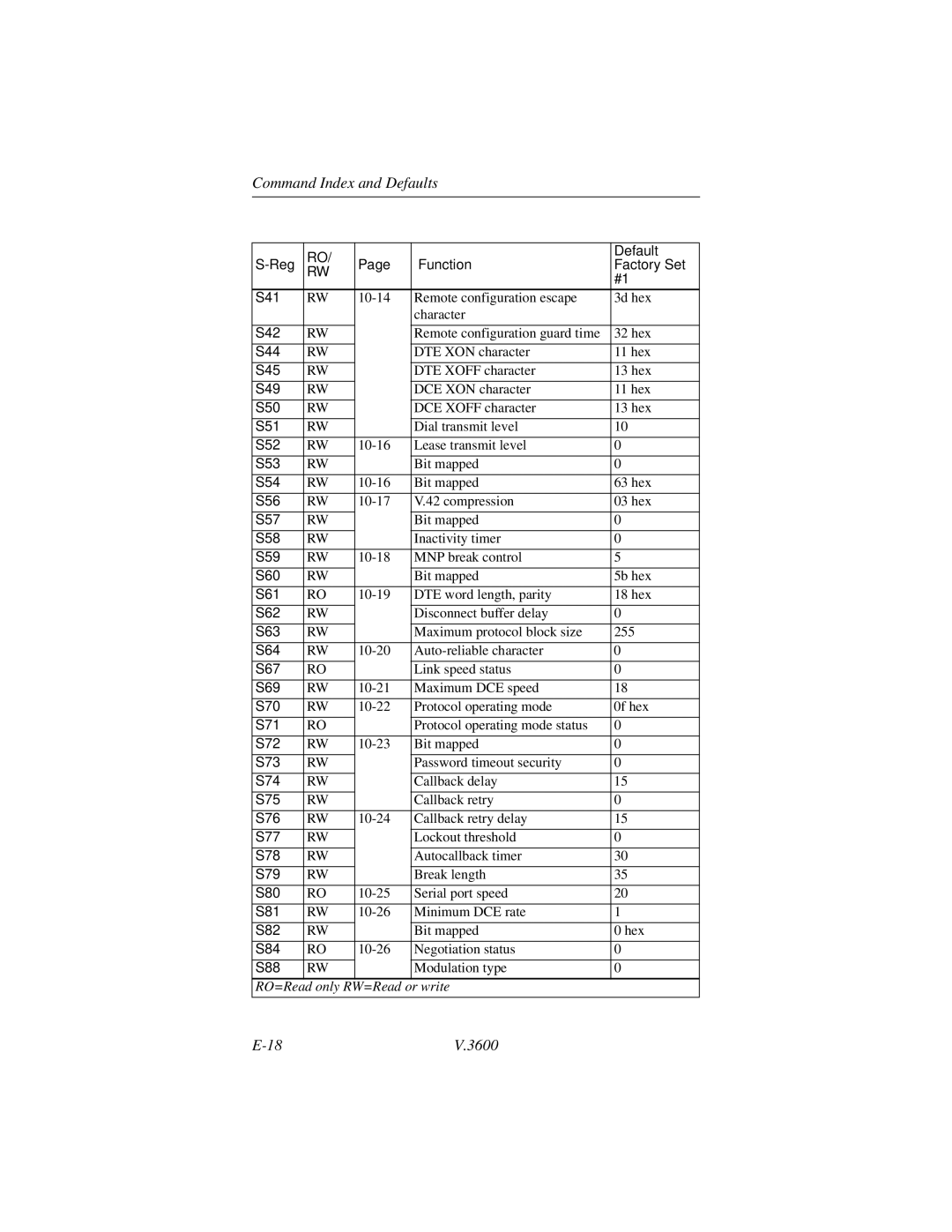 Motorola V.3600 manual Default, Reg Function Factory Set 