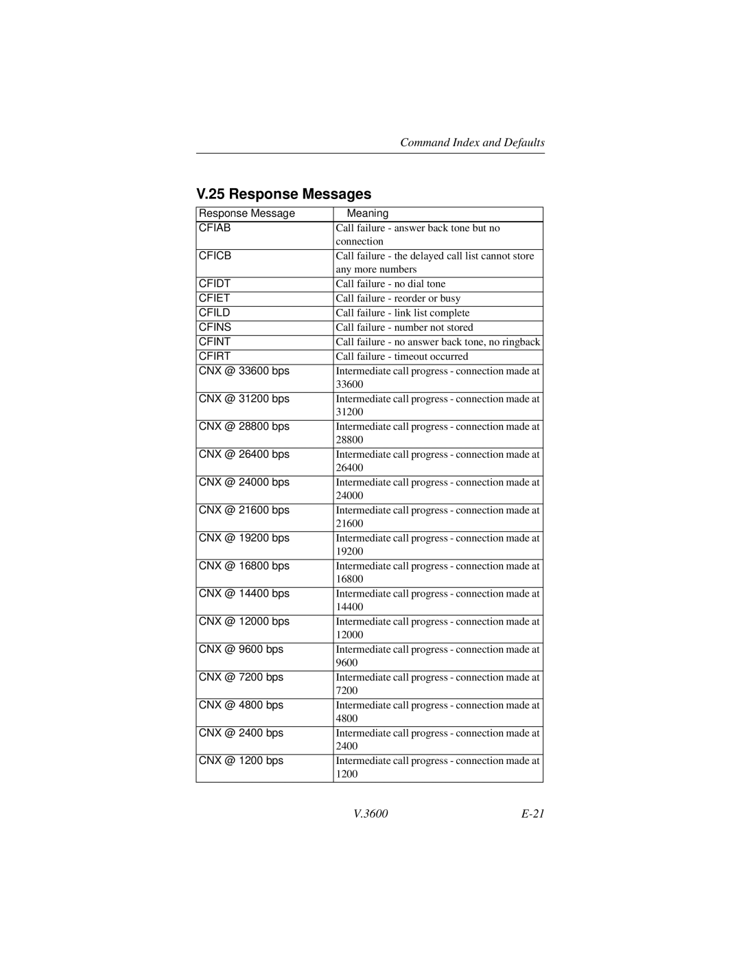 Motorola V.3600 manual Response Messages 