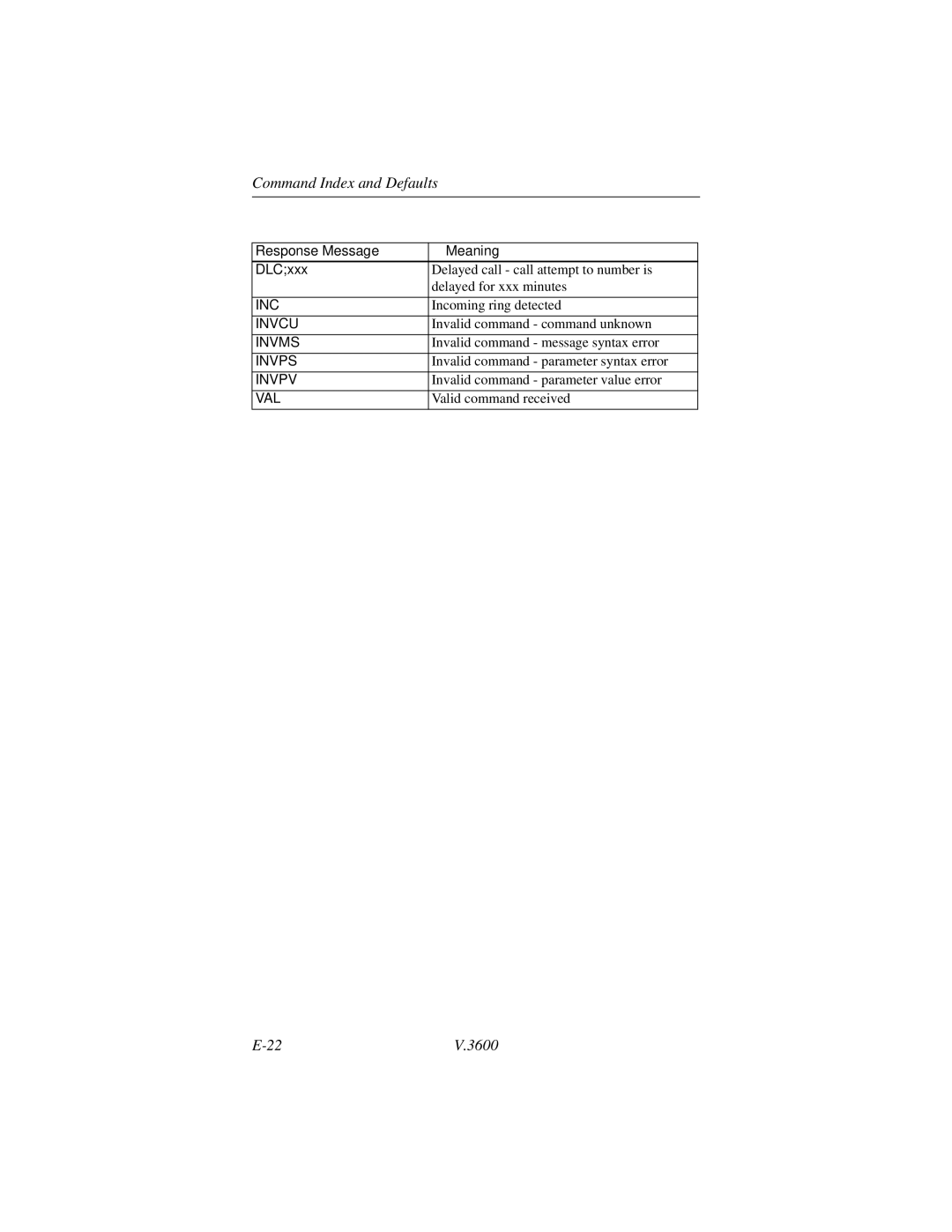 Motorola V.3600 manual Response Message Meaning 