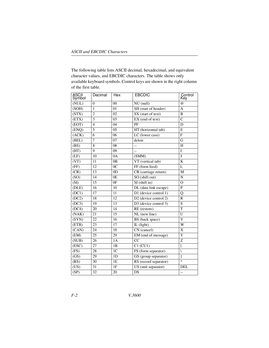 Motorola V.3600 manual Decimal Hex, Symbol Key 