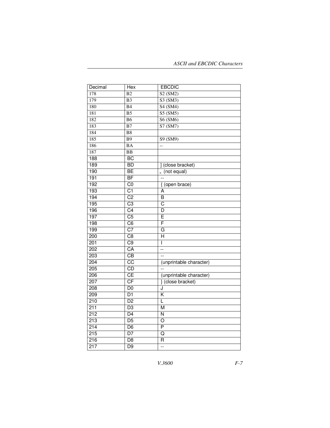 Motorola V.3600 manual Ascii and Ebcdic Characters 