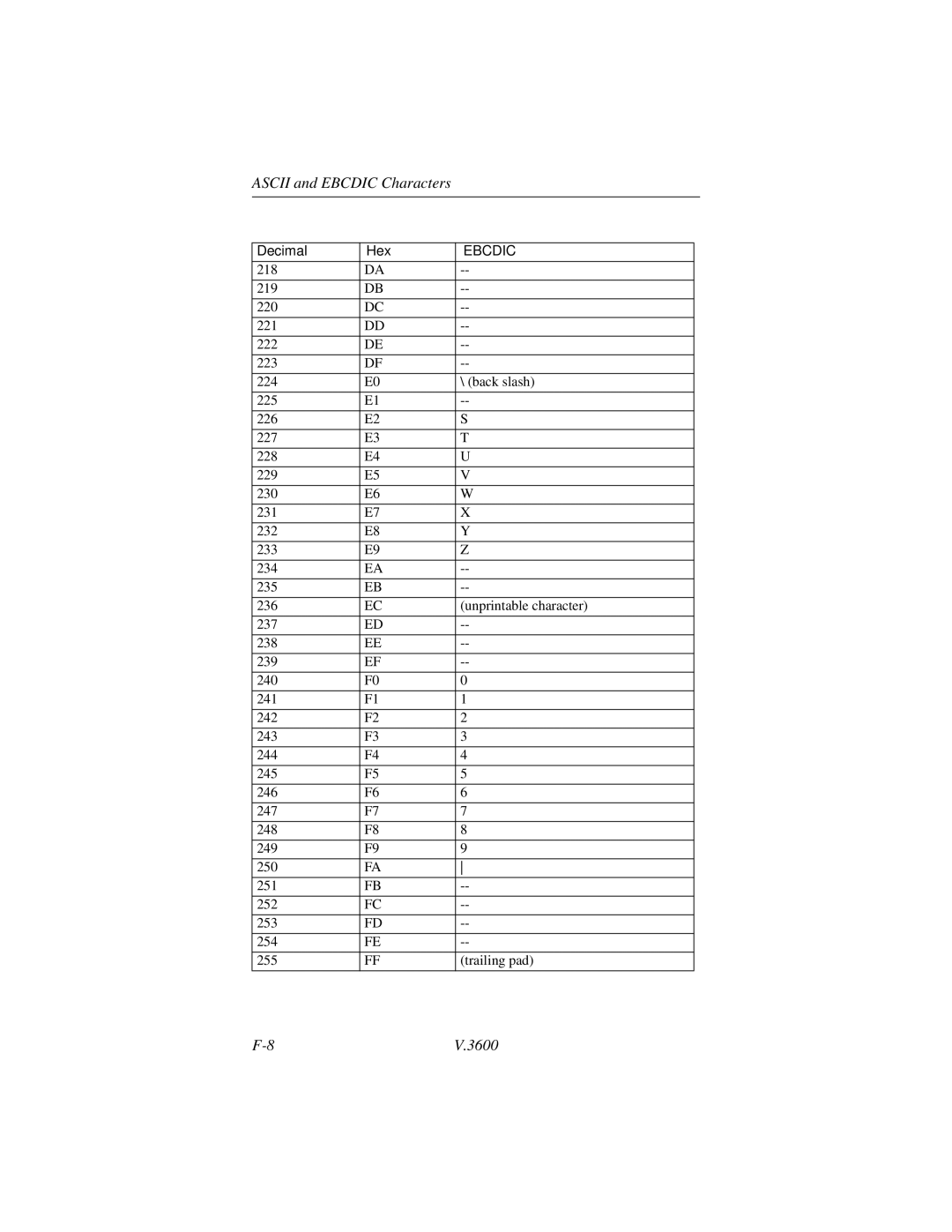 Motorola V.3600 manual Ascii and Ebcdic Characters 