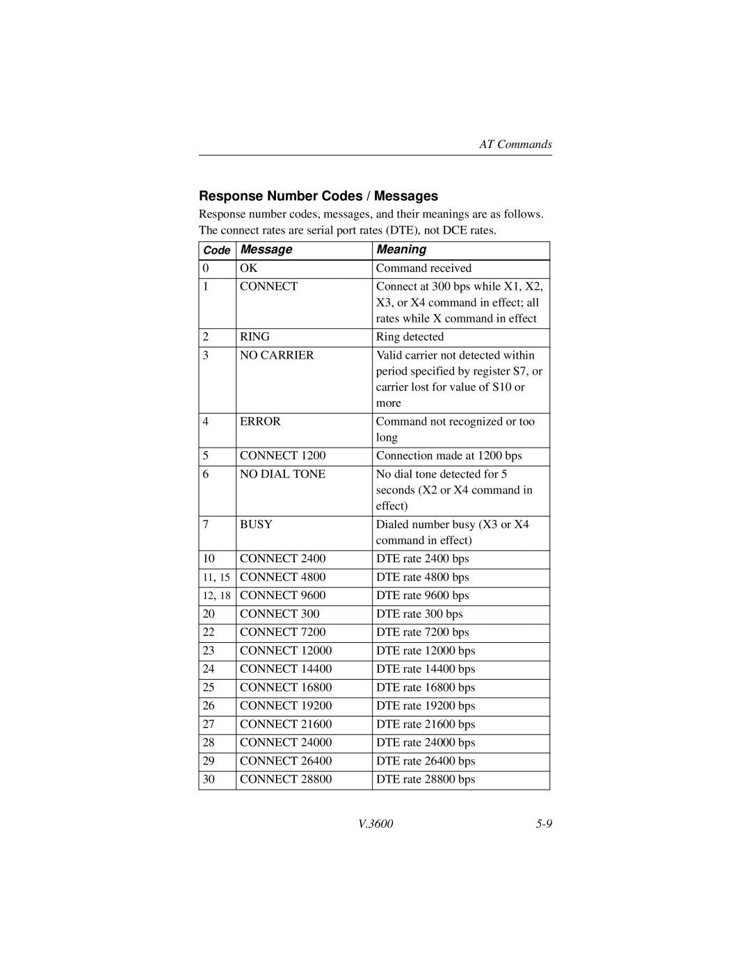 Motorola V.3600 manual Response Number Codes / Messages, Message Meaning 