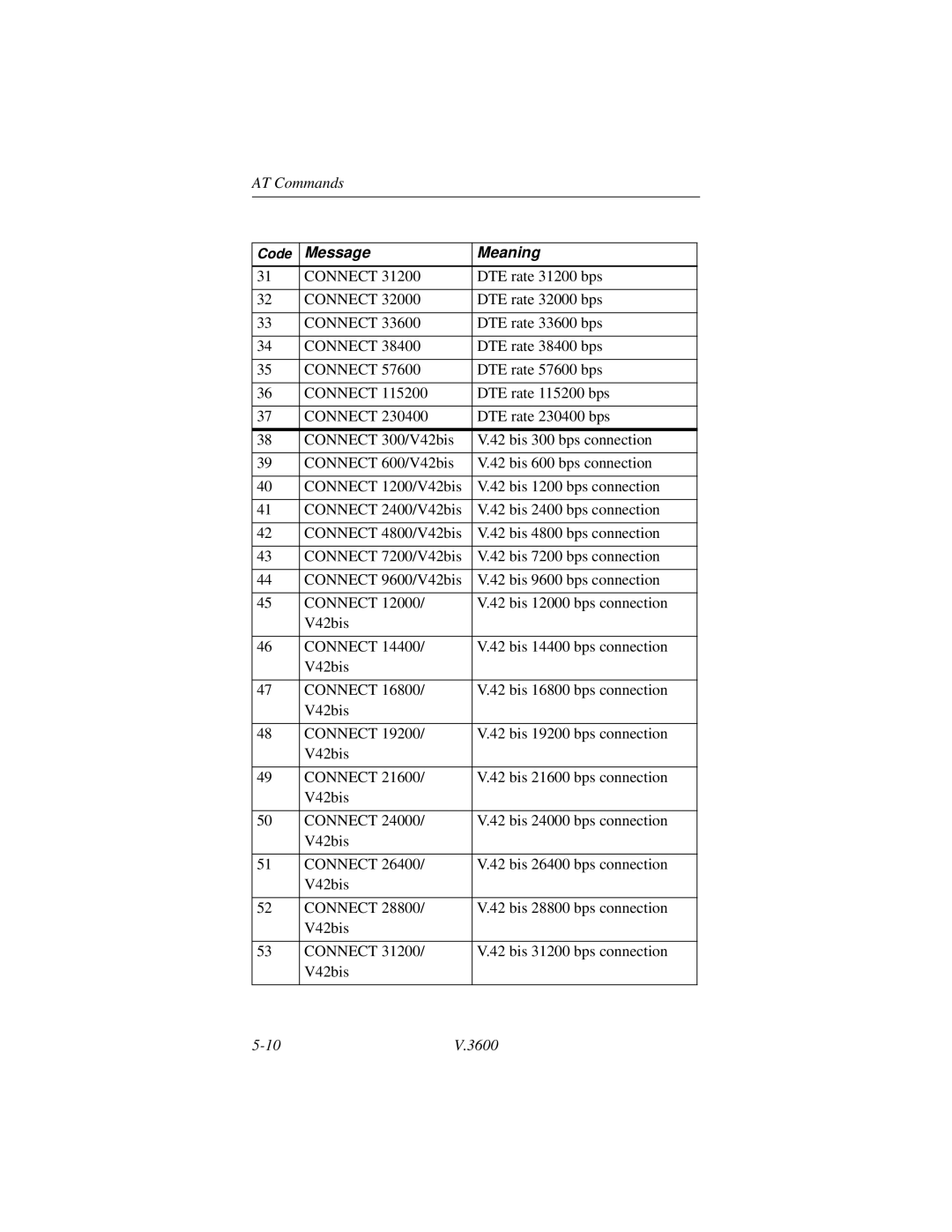 Motorola V.3600 manual DTE rate 31200 bps 