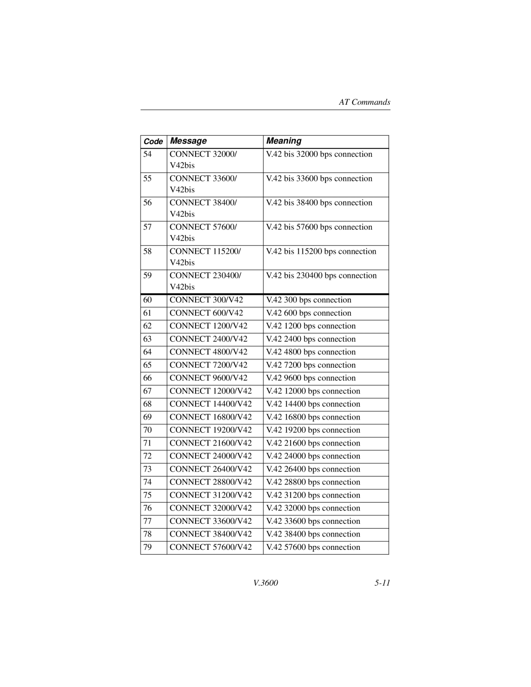 Motorola V.3600 manual Connect 300/V42 