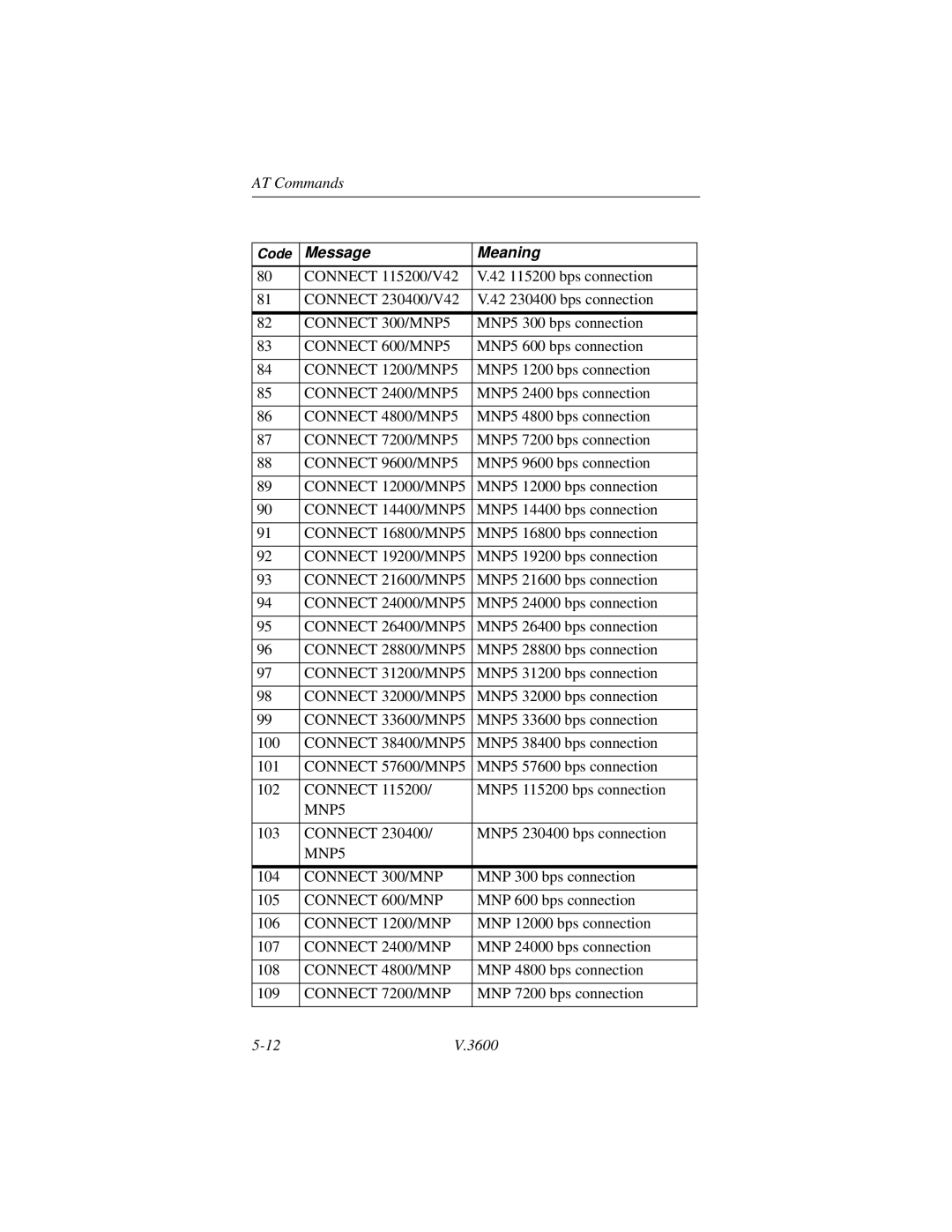 Motorola V.3600 manual Connect 300/MNP5 