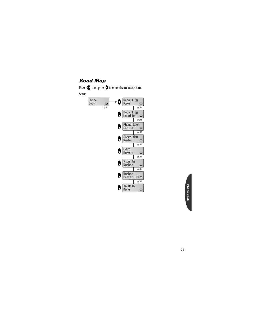 Motorola V8162 specifications Road Map, Press ƒ then press a to enter the menu system Start 