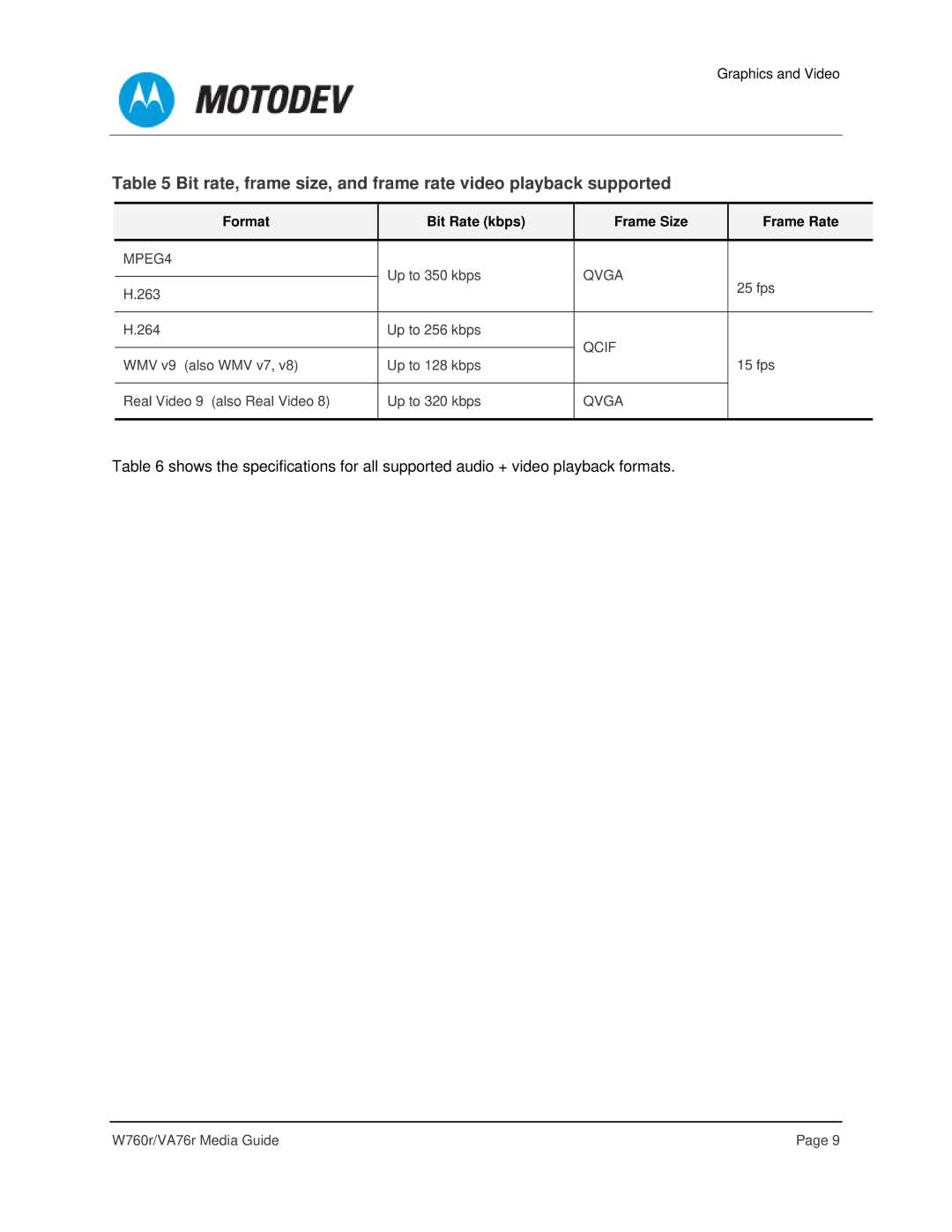 Motorola VA76R manual Format Bit Rate kbps Frame Size Frame Rate 