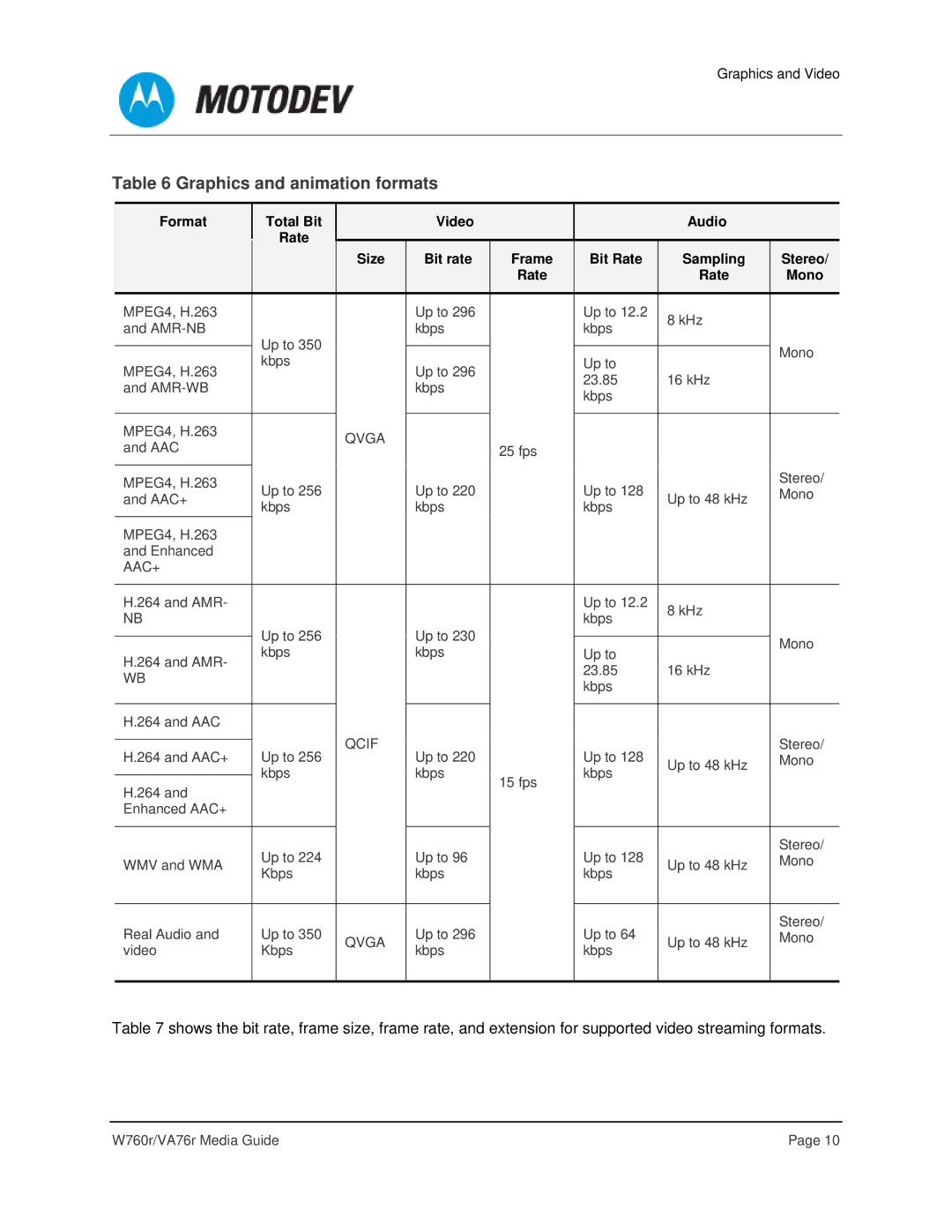 Motorola VA76R manual Graphics and animation formats 