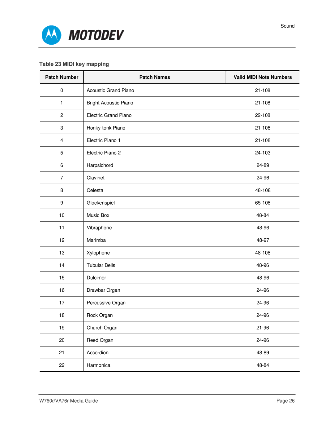 Motorola VA76R manual Midi key mapping, Patch Number Patch Names Valid Midi Note Numbers 