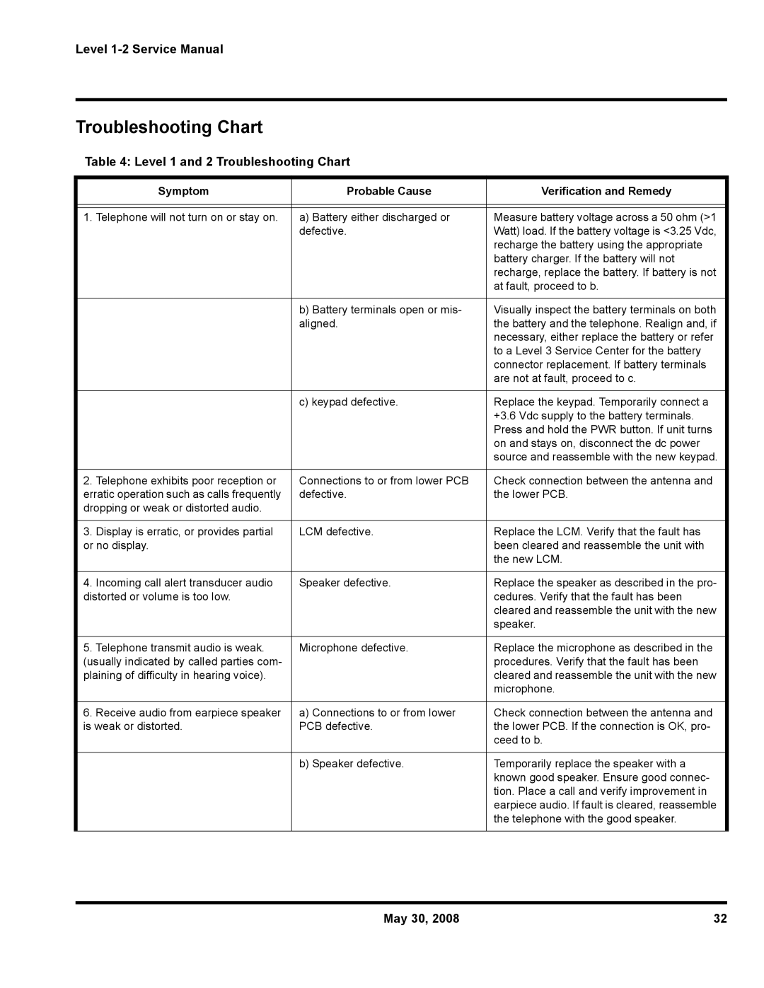 Motorola W388, W216, W231 Level 1 and 2 Troubleshooting Chart, Symptom Probable Cause Verification and Remedy 