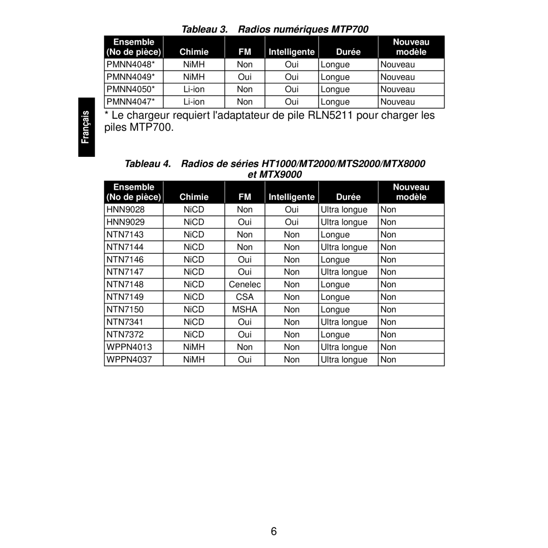 Motorola WPLN4117, WPLN4116, WPLN4115, WPLN4111, WPLN4113, WPLN4114, WPLN4122, WPLN4112 manual Tableau Radios numériques MTP700 