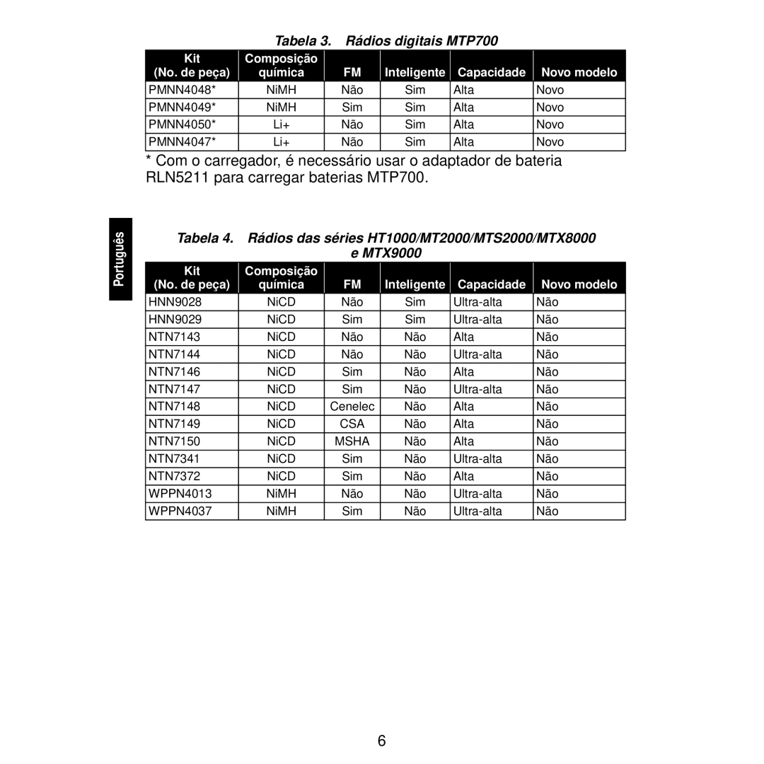 Motorola WPLN4114, WPLN4116, WPLN4115, WPLN4111, WPLN4113, WPLN4122, WPLN4117, WPLN4112 manual Tabela 3. Rádios digitais MTP700 