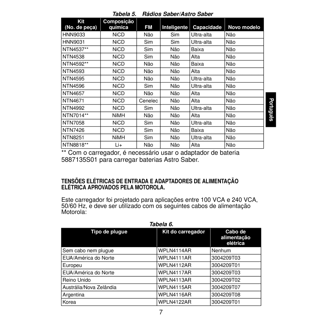 Motorola WPLN4122, WPLN4116, WPLN4115, WPLN4111, WPLN4113, WPLN4114, WPLN4117, WPLN4112 manual Tabela 5. Rádios Saber/Astro Saber 