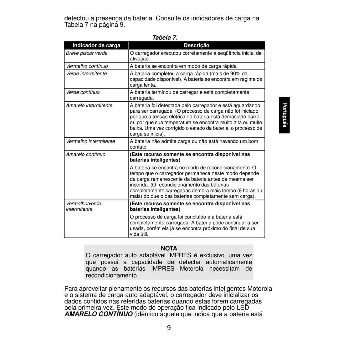 Motorola WPLN4112, WPLN4116, WPLN4115, WPLN4111, WPLN4113, WPLN4114, WPLN4122, WPLN4117 manual Indicador de carga Descrição 