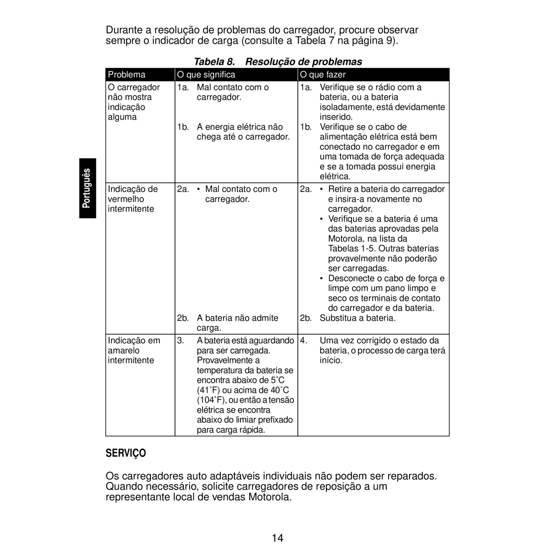 Motorola WPLN4114, WPLN4116, WPLN4115, WPLN4111, WPLN4113, WPLN4122, WPLN4117 manual Serviço, Tabela 8. Resolução de problemas 