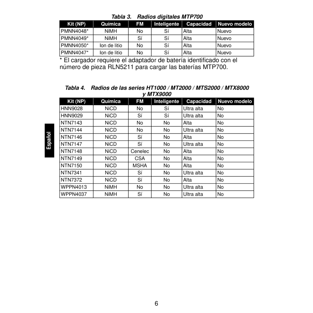 Motorola WPLN4111, WPLN4116, WPLN4115, WPLN4113, WPLN4114, WPLN4122, WPLN4117, WPLN4112 manual Tabla 3. Radios digitales MTP700 