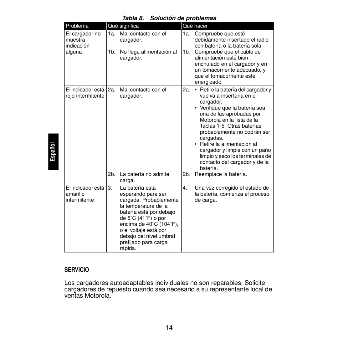 Motorola WPLN4111, WPLN4116, WPLN4115, WPLN4113, WPLN4114, WPLN4122, WPLN4117, WPLN4112 Servicio, Tabla 8. Solución de problemas 