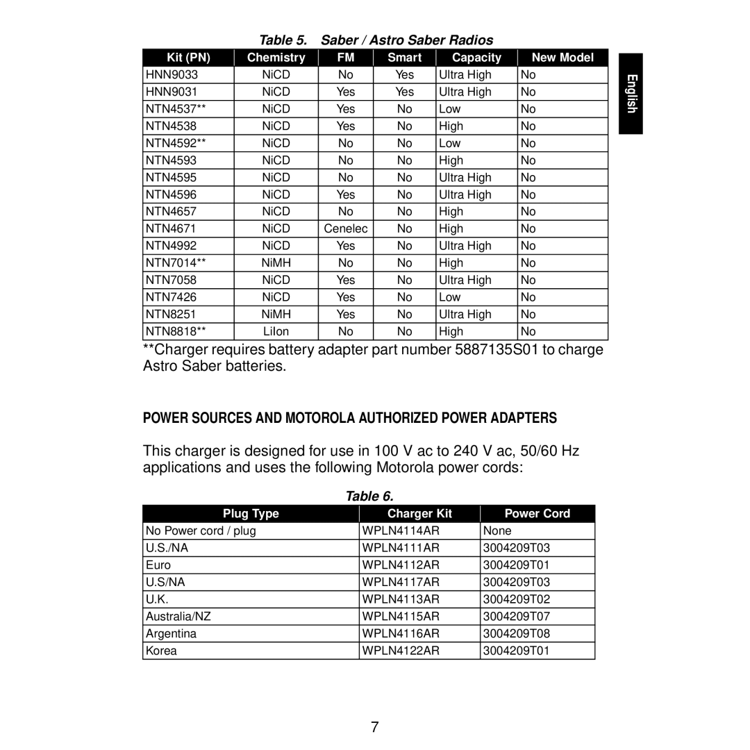 Motorola WPLN4115, WPLN4116, WPLN4111, WPLN4113, WPLN4114 manual Saber / Astro Saber Radios, Plug Type Charger Kit Power Cord 