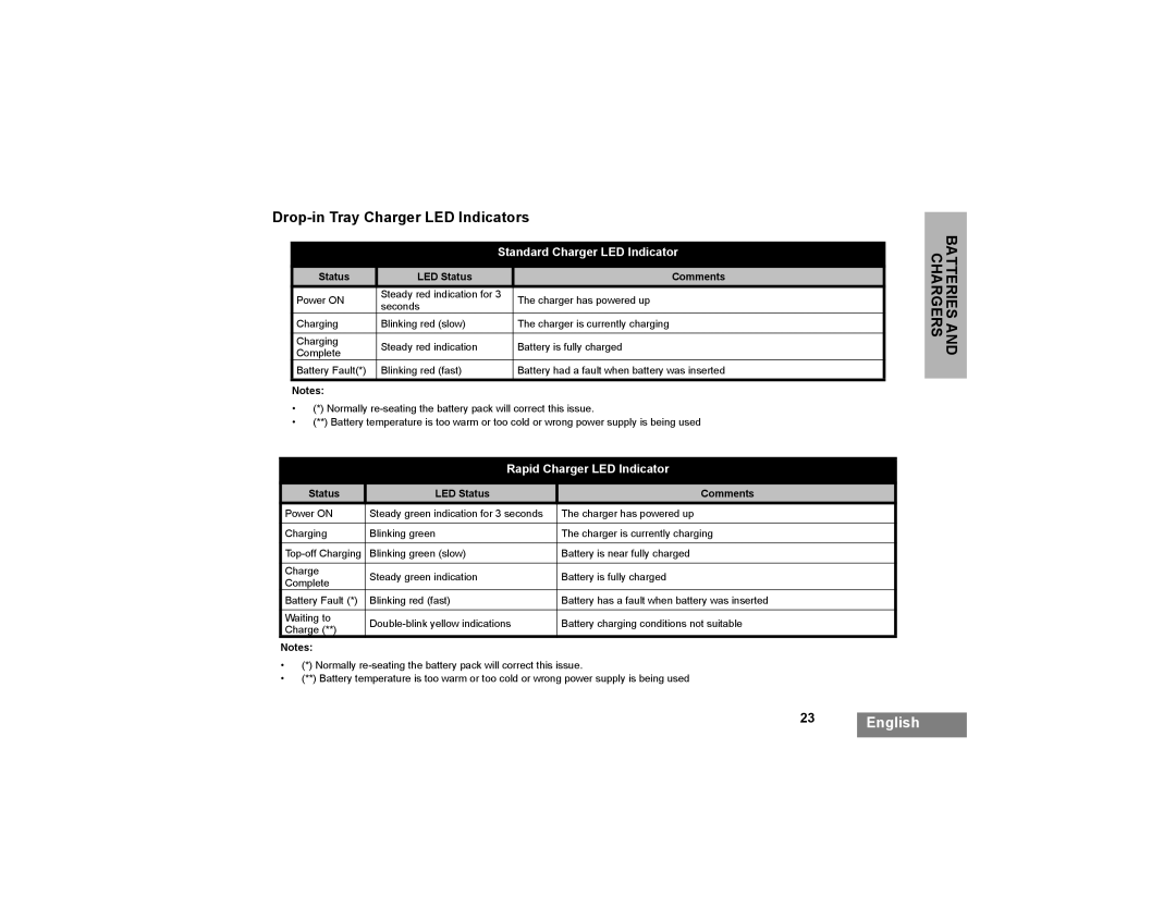 Motorola XTNi Series manual Drop-in Tray Charger LED Indicators, Standard Charger LED Indicator 