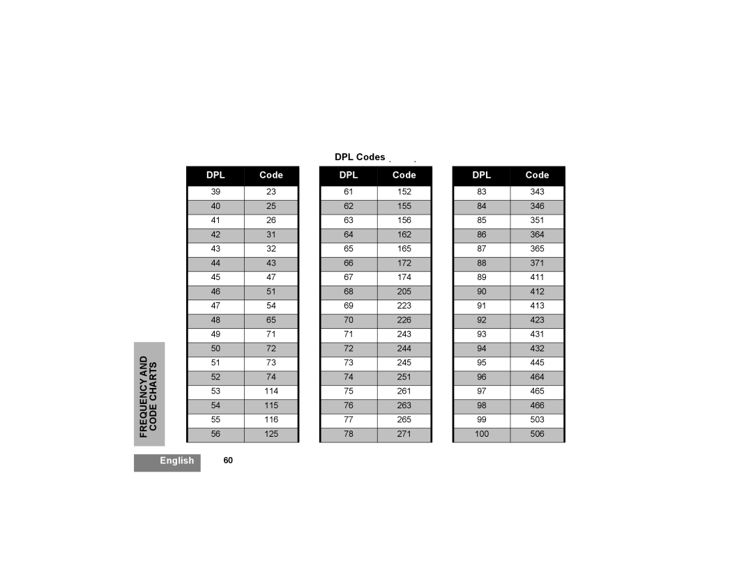 Motorola XTNi Series manual DPL Codes 